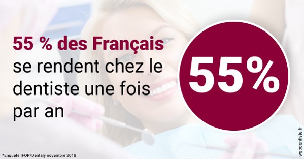 https://dr-landreau-franck.chirurgiens-dentistes.fr/55 % des Français 1